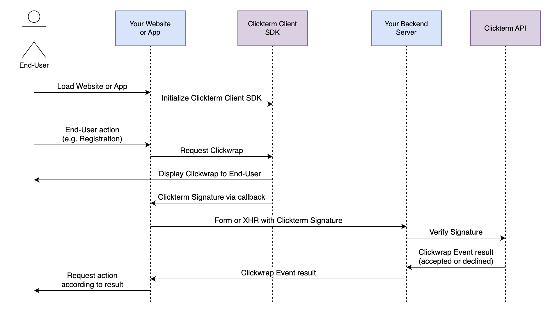 Clickterm Diagram